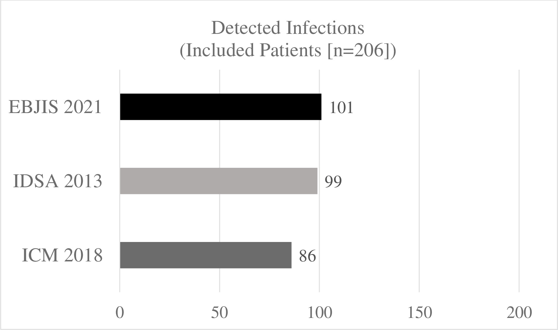 Diagnosing periprosthetic joint infections