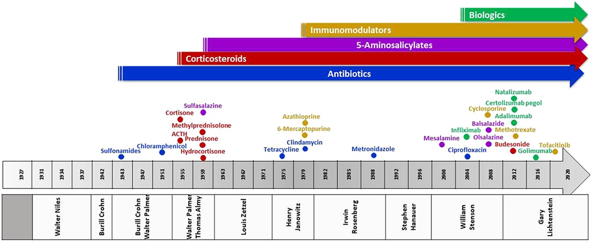 Pharmacological Management of Inflammatory Bowel Disease: a Century of Expert Opinions in Cecil Textbook of Medicine