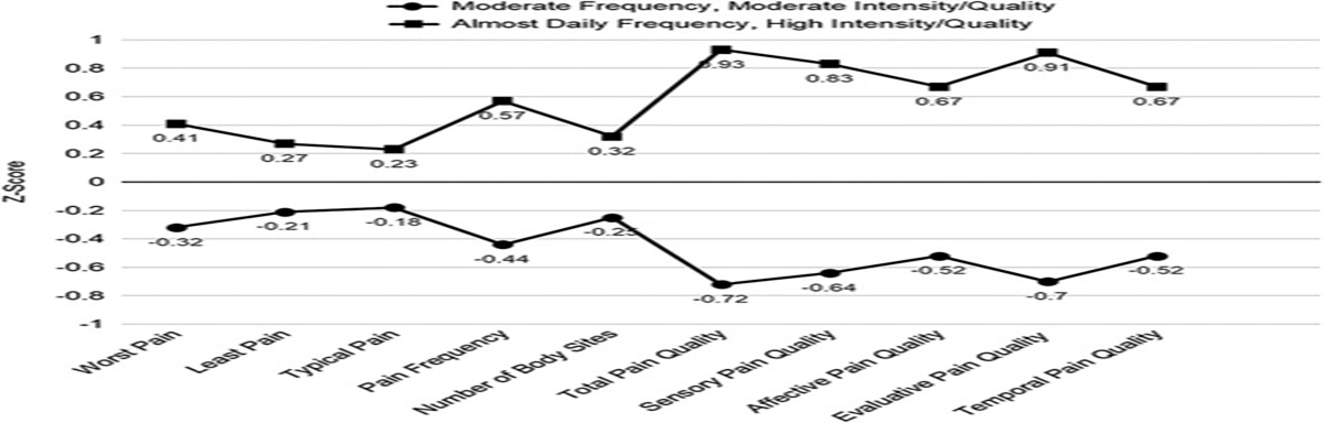 Identifying Chronic Pain Subgroups in Pediatric Sickle Cell Disease: A Cluster-Analytic Approach