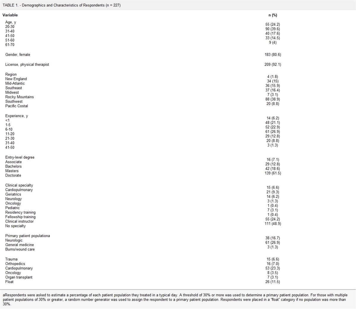 Perception and Utilization of Standardized Outcome Measures in Acute Care Physical Therapy: An Analysis of Practice