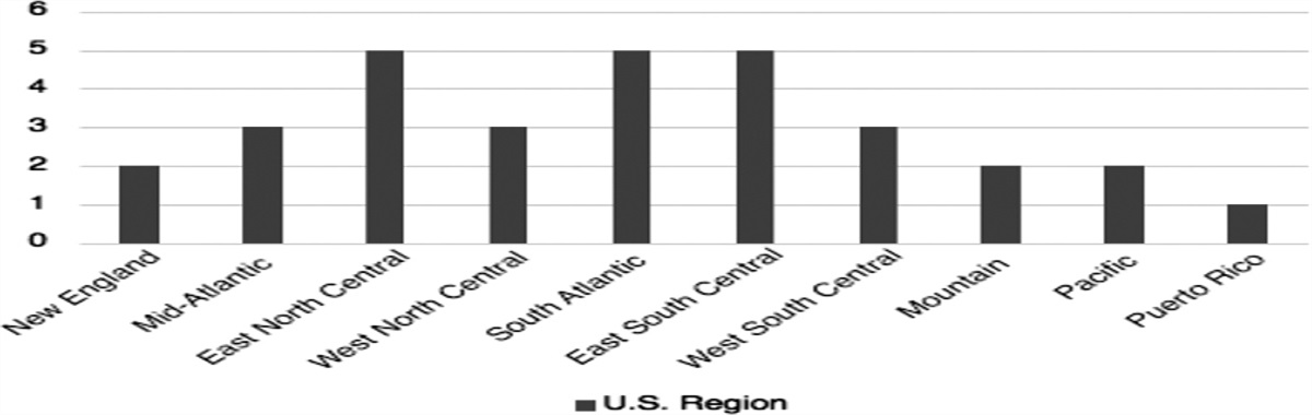 Characteristics of Extracorporeal Membrane Oxygenation Education Vary in Entry-Level Doctor of Physical Therapy Programs: Results of a National Survey