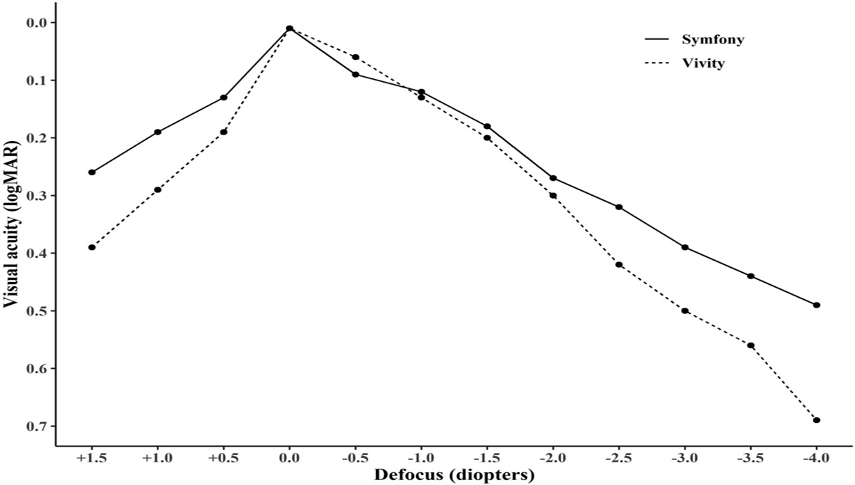 A Comparative Study of Two Extended Depth of Focus Intraocular Lenses