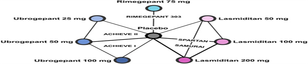 Rimegepant, Ubrogepant, and Lasmiditan in the Acute Treatment of Migraine Examining the Benefit-Risk Profile Using Number Needed to Treat/Harm