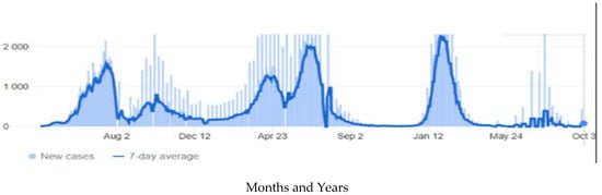 Diseases, Vol. 10, Pages 100: The Impact of Demographic, Clinical Characteristics and the Various COVID-19 Variant Types on All-Cause Mortality: A Case-Series Retrospective Study