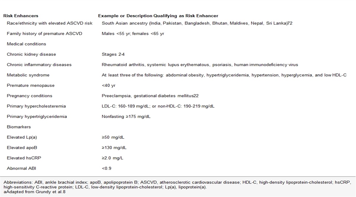 Assessment of Atherosclerotic Cardiovascular Disease Risk in Primary Prevention