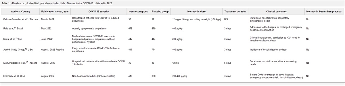 Ivermectin for COVID-19: The 2022 Update