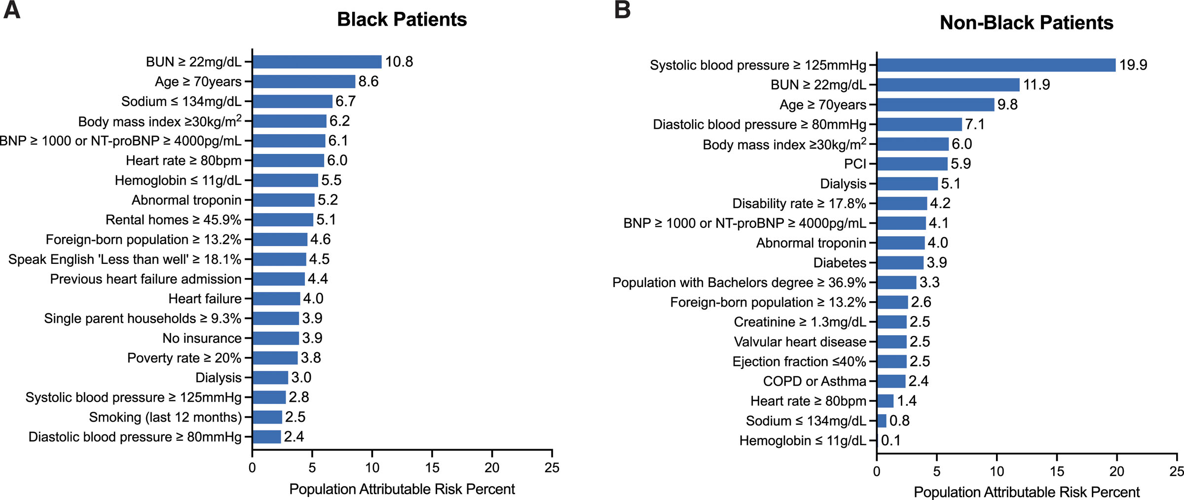 Race, Social Determinants of Health, and Length of Stay Among Hospitalized Patients With Heart Failure: An Analysis From the Get With The Guidelines-Heart Failure Registry