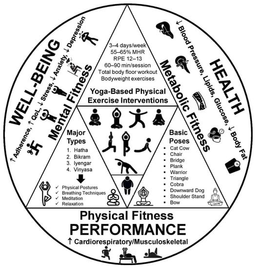 Diseases, Vol. 10, Pages 107: Psychophysiological Adaptations to Yoga Practice in Overweight and Obese Individuals: A Topical Review