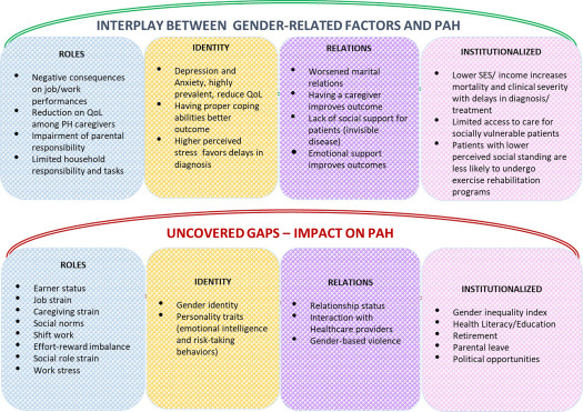 Sex- and Gender-Related Aspects in Pulmonary Hypertension