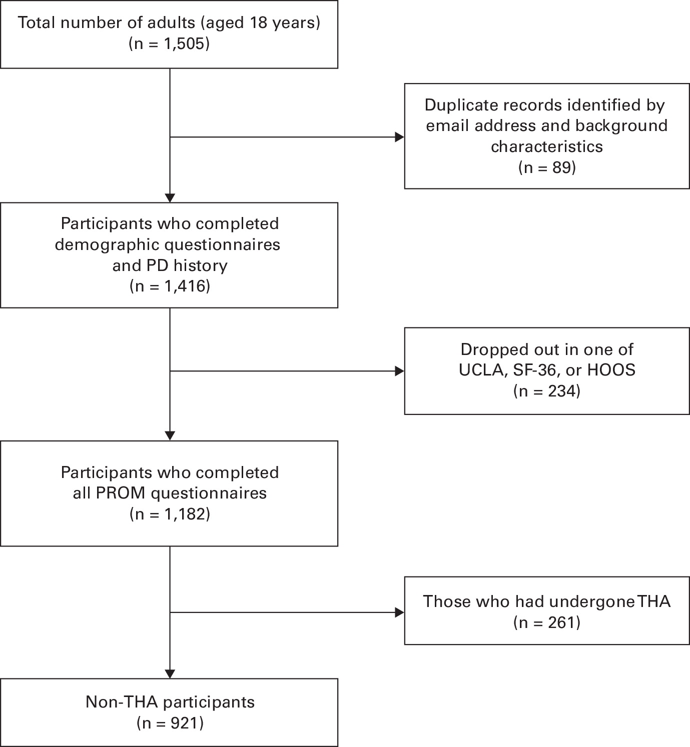 How are adults who had Perthes’ disease functioning?