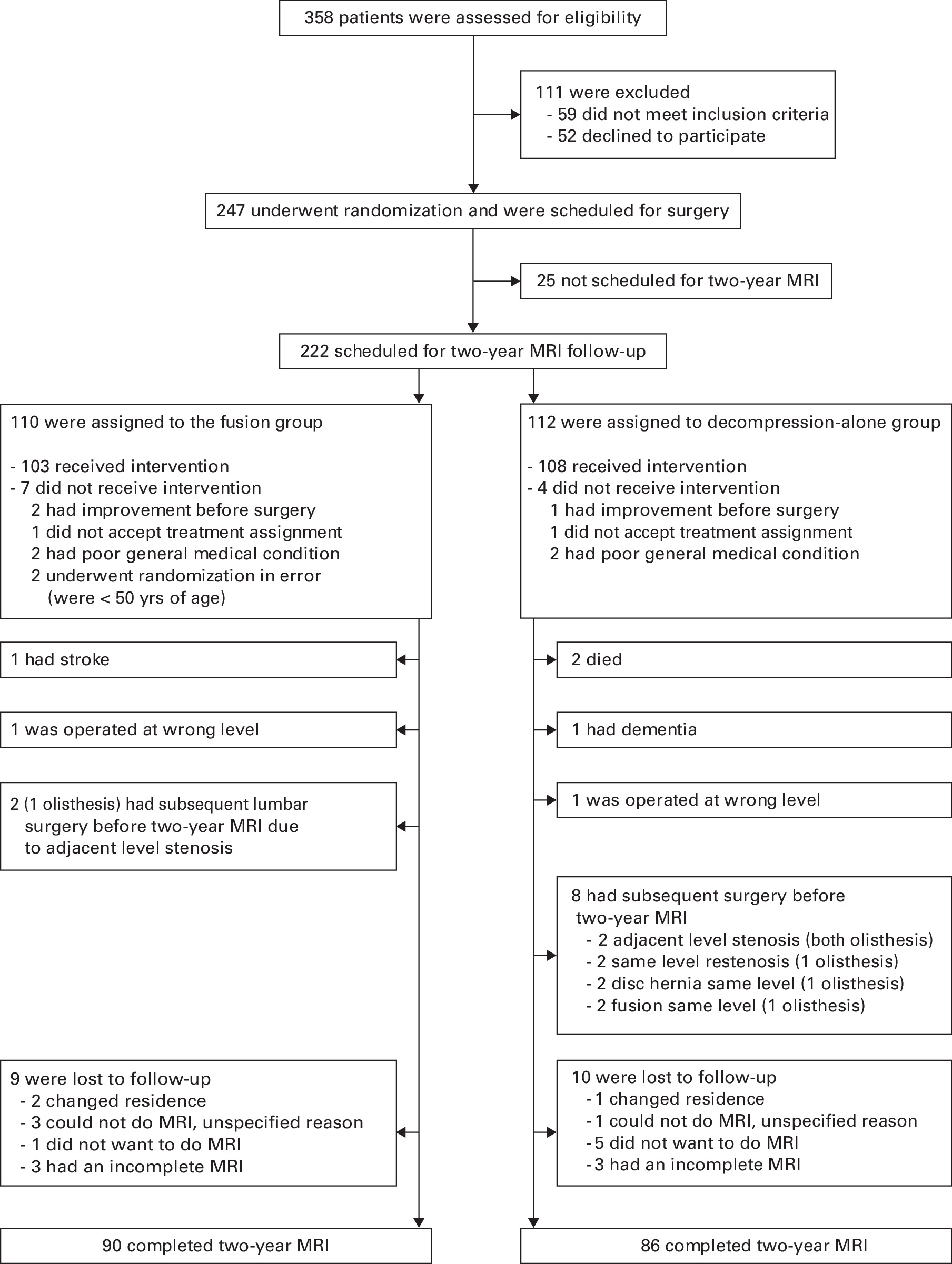 Decompression alone or decompression with fusion for lumbar spinal stenosis: a randomized clinical trial with two-year MRI follow-up