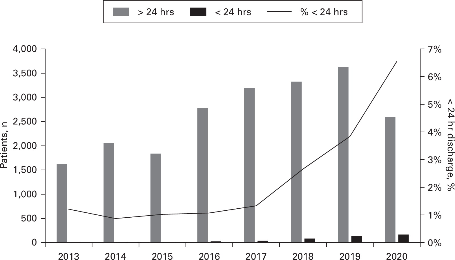 Accelerated discharge after aseptic revision knee arthroplasty is not associated with early readmission and reoperation