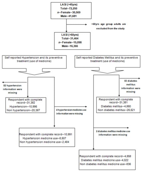 Geriatrics, Vol. 7, Pages 137: Socioeconomic Inequalities in the Prevalence of Non-Communicable Diseases among Older Adults in India