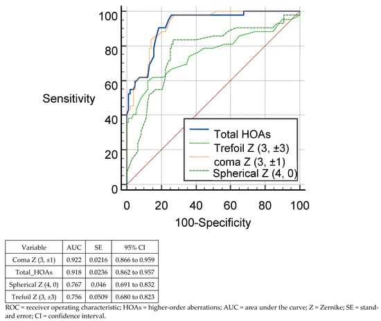 Tomography, Vol. 8, Pages 2864-2873: Evaluation of Anterior and Posterior Corneal Higher Order Aberrations for the Detection of Keratoconus and Suspect Keratoconus
