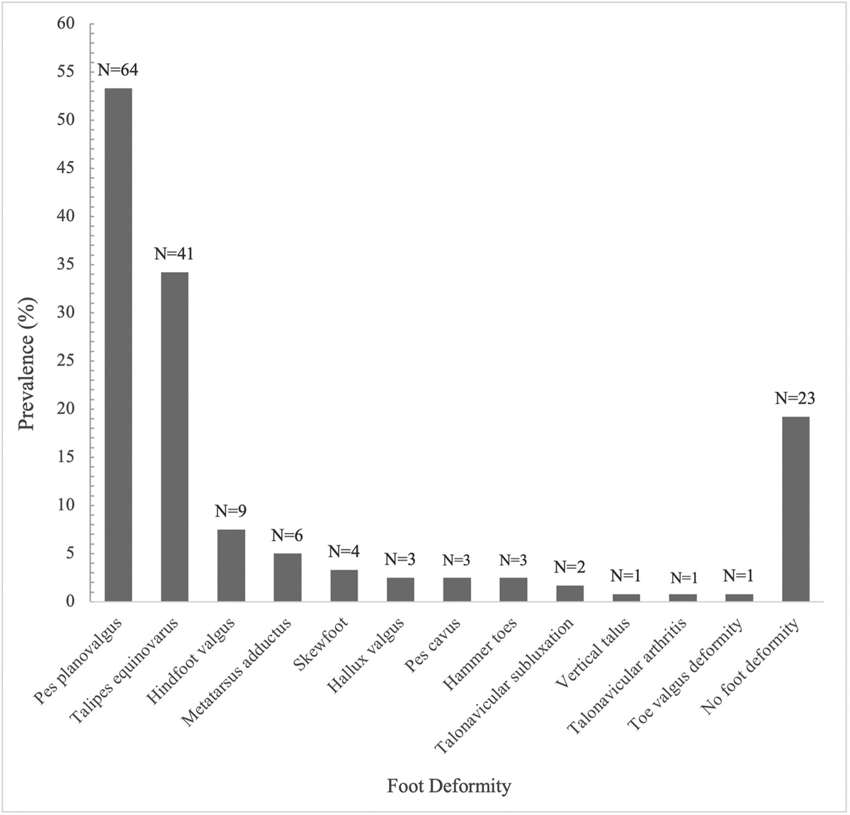 The spectrum of foot deformities in Loeys-Dietz syndrome
