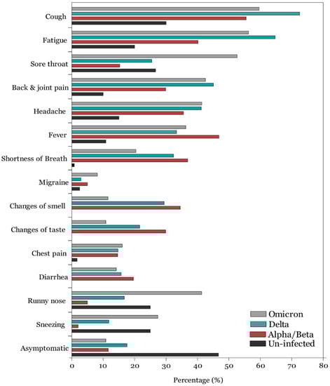 Audiology Research, Vol. 12, Pages 680-695: Comparative Study of Audiovestibular Symptoms between Early and Late Variants of COVID-19