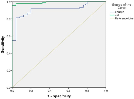 TropicalMed, Vol. 7, Pages 437: Evaluation of Amino Acids Profile as Non-Invasive Biomarkers of Hepatocellular Carcinoma in Egyptians