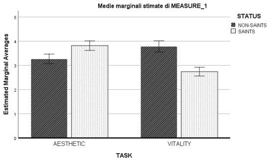 Behavioral Sciences, Vol. 12, Pages 507: Is Aesthetic Good? A Study on the Aesthetic and Vitality Judgment of Pictorial Representations of the Dead, Saints and Non-Saints