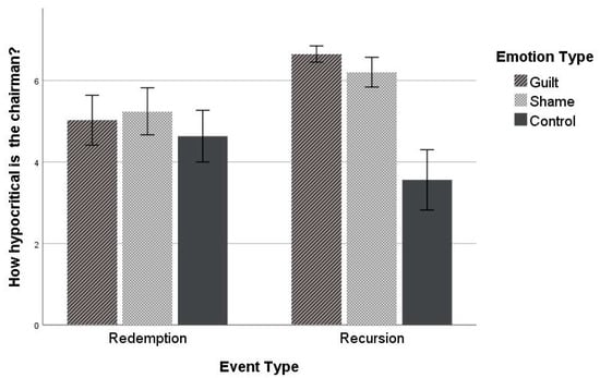 Behavioral Sciences, Vol. 12, Pages 504: Feeling One Thing and Doing Another: How Expressions of Guilt and Shame Influence Hypocrisy Judgment