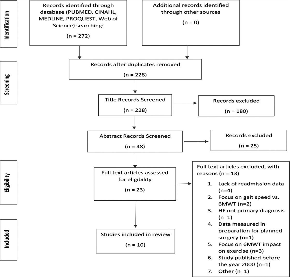 Effectiveness of the 6-Minute Walk Test as a Predictive Measure on Hospital Readmission and Mortality in Individuals With Heart Failure: A Systematic Review of the Literature