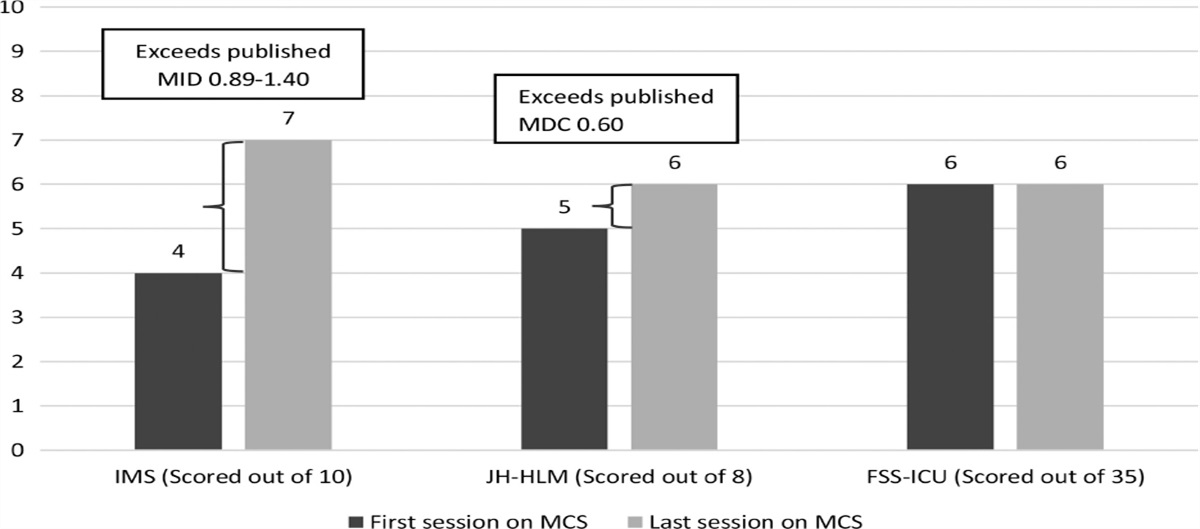 Early Mobilization for a Patient With a Right Ventricular Assist Device With an Oxygenator: A Case Report