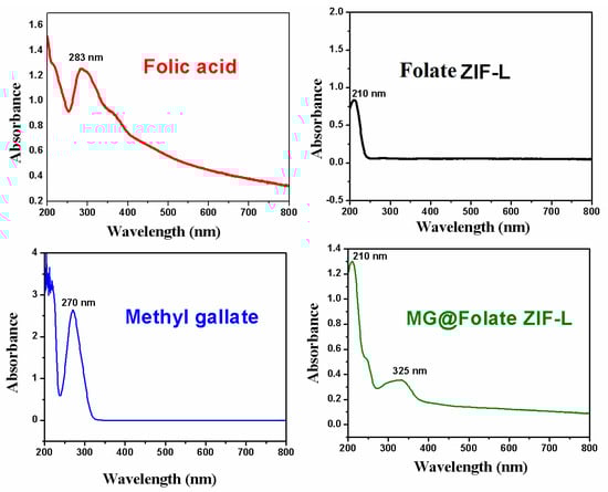 Biomimetics, Vol. 7, Pages 242: Facile Fabrication of Methyl Gallate Encapsulated Folate ZIF-L Nanoframeworks as a pH Responsive Drug Delivery System for Anti-Biofilm and Anticancer Therapy