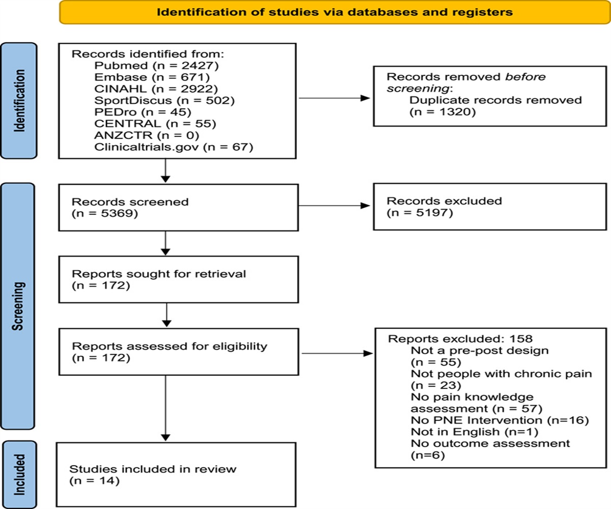 Are Improvements in Pain Neurophysiology Knowledge Following Pain Science Education Associated With Improved Outcomes in People With Chronic Pain?: A Systematic Review and Meta-analysis