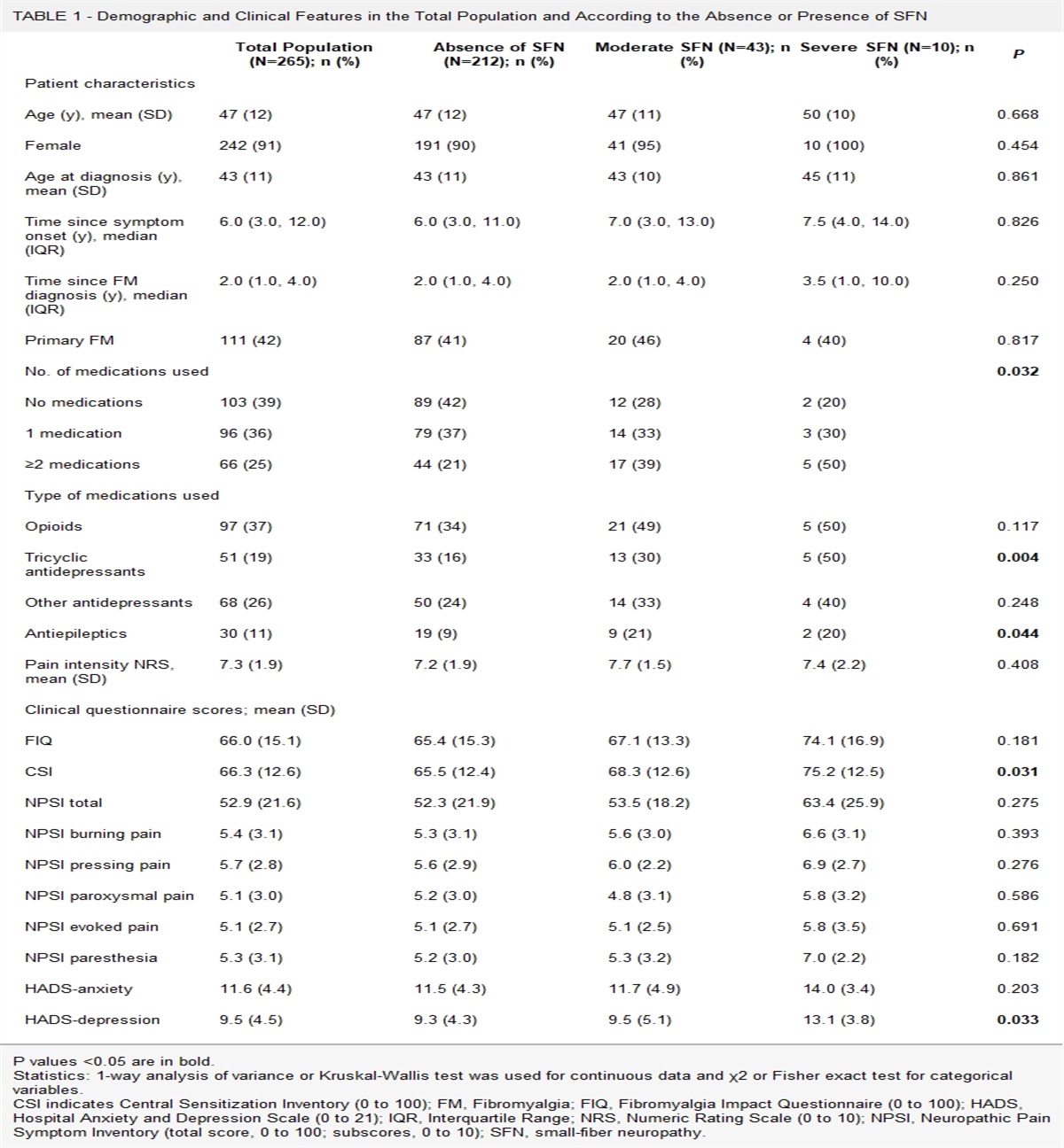 Central Sensitization and Small-fiber Neuropathy Are Associated in Patients With Fibromyalgia