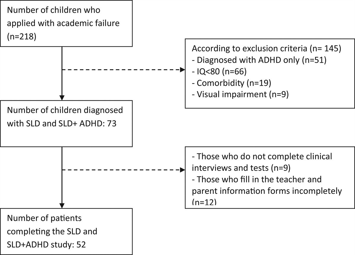 Investigation of the forkhead box protein P2 gene by the next-generation sequence analysis method in children diagnosed with specific learning disorder