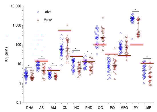 TropicalMed, Vol. 7, Pages 442: Different In Vitro Drug Susceptibility Profile of Plasmodium falciparum Isolates from Two Adjacent Areas of Northeast Myanmar and Molecular Markers for Drug Resistance