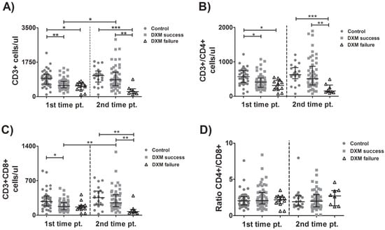 Viruses, Vol. 15, Pages 51: Kinetics of Immune Subsets in COVID-19 Patients Treated with Corticosteroids