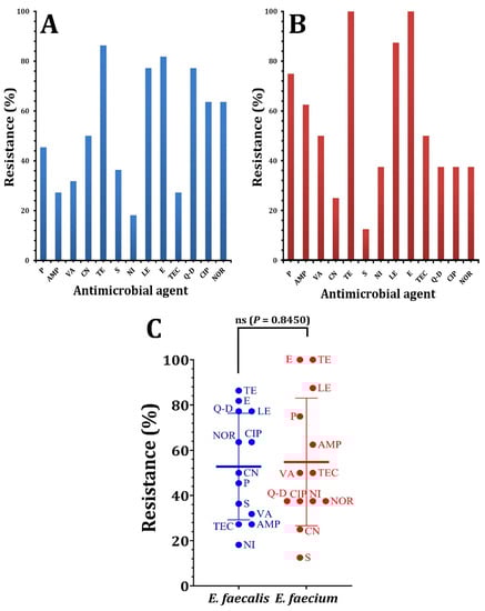Pathogens, Vol. 12, Pages 34: Antibiotic Resistance and Biofilm Formation in Enterococcus spp. Isolated from Urinary Tract Infections