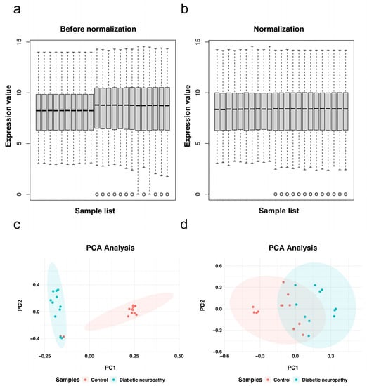 Biomolecules, Vol. 13, Pages 39: Identification of Immune Infiltration and the Potential Biomarkers in Diabetic Peripheral Neuropathy through Bioinformatics and Machine Learning Methods