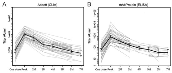 Infectious Disease Reports, Vol. 15, Pages 24-33: Kinetics of Anti-SARS-CoV-2 Antibody Response Following Two Doses of the BNT162b2 mRNA Vaccine: A Japanese Single-Center Primary Care Clinic Report Involving Volunteers and Patients with Autoimmune Disease