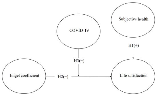 Behavioral Sciences, Vol. 13, Pages 22: Relationship between the Engel Coefficient, Life Satisfaction, and Subjective Health for Senior Citizens in Korea: Moderating Effect of COVID-19