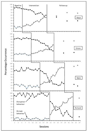 Behavioral Sciences, Vol. 13, Pages 23: High-Tech Classroom Management: Effects of the Use of an App on Disruptive and On-Task Classroom Behaviours for Students with Emotional and Behavioural Disorder
