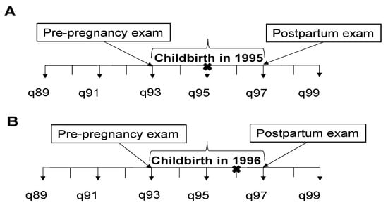 Nutrients, Vol. 15, Pages 120: Dairy Food Intakes, Postpartum Weight Retention, and Risk of Obesity