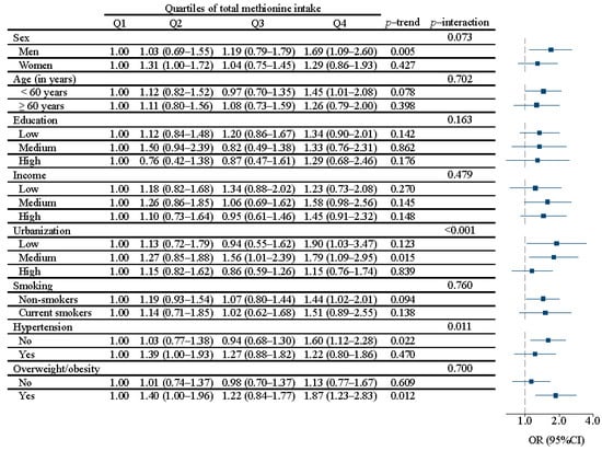 Nutrients, Vol. 15, Pages 116: The Association between Methionine Intake and Diabetes in Chinese Adults—Results from the China Health and Nutrition Survey