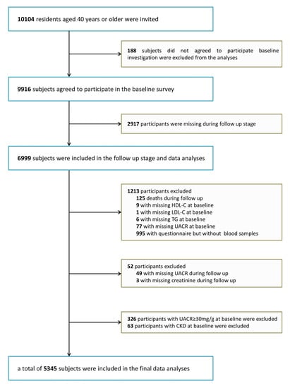 Nutrients, Vol. 15, Pages 112: Lipid Parameters and the Development of Chronic Kidney Disease: A Prospective Cohort Study in Middle-Aged and Elderly Chinese Individuals