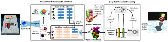 Applied Sciences, Vol. 13, Pages 379: Dexterous Object Manipulation with an Anthropomorphic Robot Hand via Natural Hand Pose Transformer and Deep Reinforcement Learning