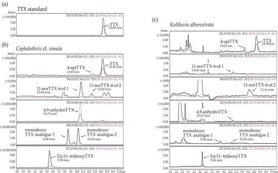 Toxins, Vol. 15, Pages 16: Tetrodotoxins in Ribbon Worms Cephalothrix cf. simula and Kulikovia alborostrata from Peter the Great Bay, Sea of Japan