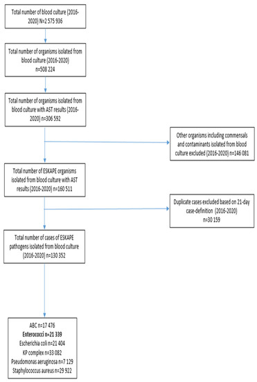 TropicalMed, Vol. 8, Pages 19: A Retrospective Analysis of Culture-Confirmed Enterococci Bloodstream Infections in South Africa, 2016–2020: A Cross-Sectional Study