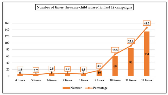 Vaccines, Vol. 11, Pages 70: Vaccine Hesitancy and Perceptions of the Community about Polio in High-Risk Areas of Karachi, Sindh, Pakistan