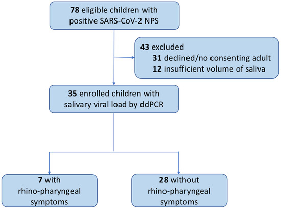 Viruses, Vol. 15, Pages 81: #Stayathome If You Have a Cold: High SARS-CoV-2 Salivary Viral Loads in Pediatric Patients with Nasopharyngeal Symptoms