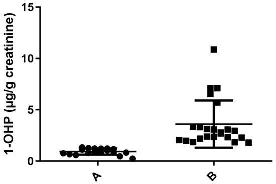 Toxics, Vol. 11, Pages 28: Differential Expression of AhR in Peripheral Mononuclear Cells in Response to Exposure to Polycyclic Aromatic Hydrocarbons in Mexican Women