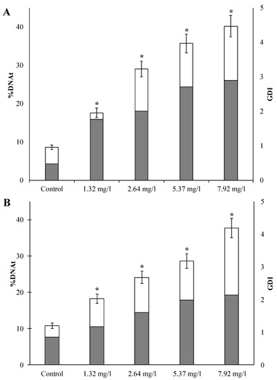 Toxics, Vol. 11, Pages 29: Genotoxic Effects of Exposure to Water-Soluble Fraction of Diesel Fuel in Sand Dollar Scaphechinus mirabilis Gametes