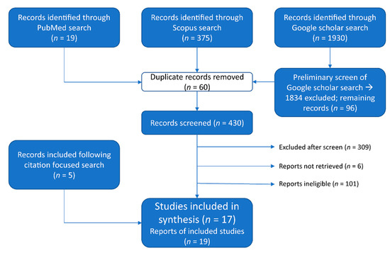Current Oncology, Vol. 30, Pages 401-415: Slip, Slop, Slap, Slide, Seek and Sport: A Systematic Scoping Review of Sun Protection in Sport in Australasia