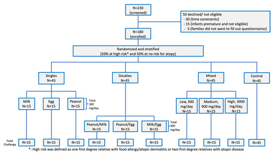 Nutrients, Vol. 15, Pages 135: Correction: Quake et al. Early Introduction of Multi-Allergen Mixture for Prevention of Food Allergy: Pilot Study. Nutrients 2022, 14, 737