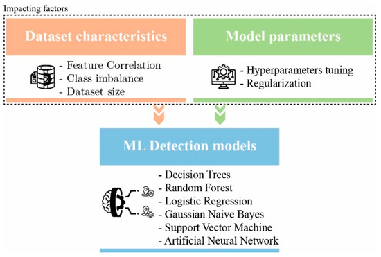 Applied Sciences, Vol. 13, Pages 383: Impact of Dataset and Model Parameters on Machine Learning Performance for the Detection of GPS Spoofing Attacks on Unmanned Aerial Vehicles