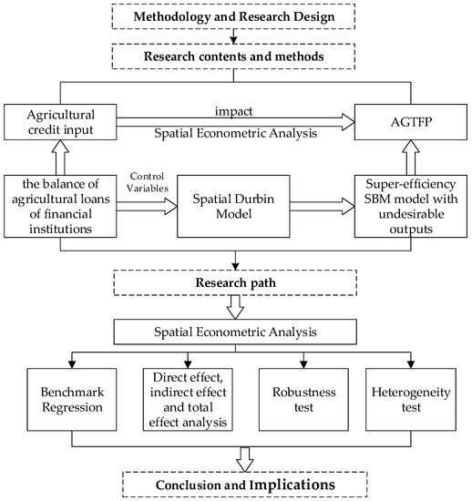 IJERPH, Vol. 20, Pages 529: Does Agricultural Credit Input Promote Agricultural Green Total Factor Productivity? Evidence from Spatial Panel Data of 30 Provinces in China